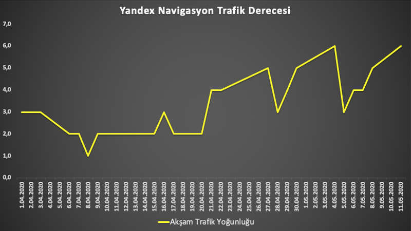 Yandex Navigasyon'a göre İstanbul'un trafiğindeki artış ...
